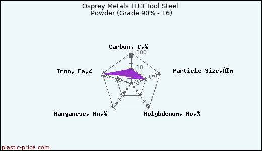 Osprey Metals H13 Tool Steel Powder (Grade 90% - 16)