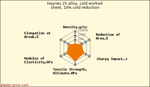 Haynes 25 alloy, cold worked sheet, 10% cold reduction