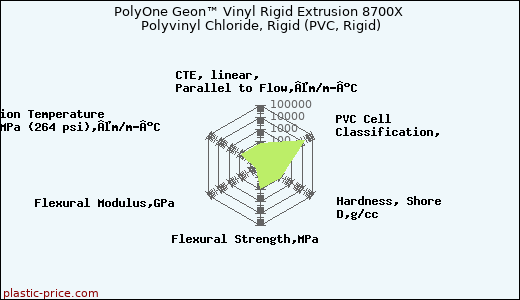 PolyOne Geon™ Vinyl Rigid Extrusion 8700X Polyvinyl Chloride, Rigid (PVC, Rigid)