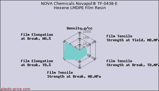 NOVA Chemicals Novapol® TF-0438-E Hexene LMDPE Film Resin