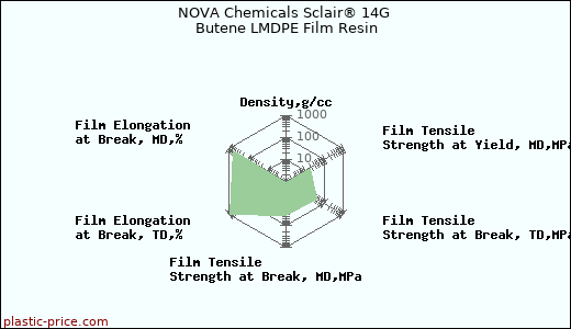 NOVA Chemicals Sclair® 14G Butene LMDPE Film Resin