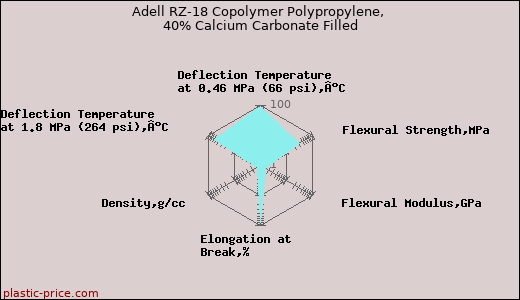 Adell RZ-18 Copolymer Polypropylene, 40% Calcium Carbonate Filled