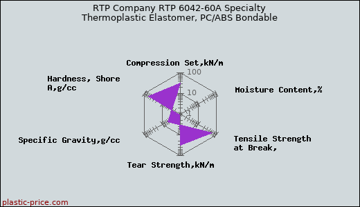 RTP Company RTP 6042-60A Specialty Thermoplastic Elastomer, PC/ABS Bondable