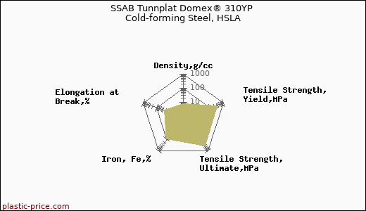 SSAB Tunnplat Domex® 310YP Cold-forming Steel, HSLA