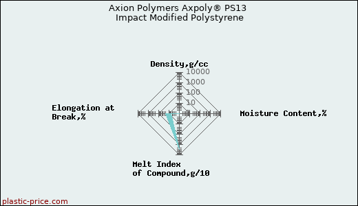 Axion Polymers Axpoly® PS13 Impact Modified Polystyrene