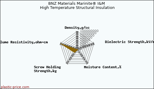 BNZ Materials Marinite® I&M High Temperature Structural Insulation