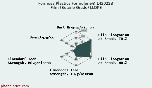 Formosa Plastics Formolene® L42022B Film (Butene Grade) LLDPE