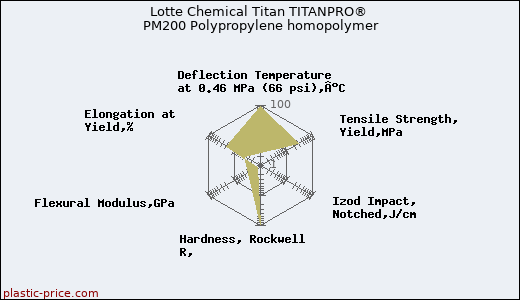 Lotte Chemical Titan TITANPRO® PM200 Polypropylene homopolymer