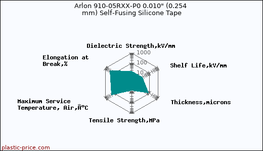 Arlon 910-05RXX-P0 0.010
