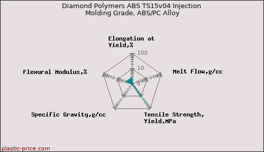 Diamond Polymers ABS TS15v04 Injection Molding Grade, ABS/PC Alloy