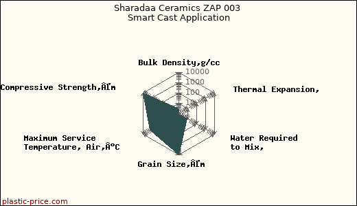 Sharadaa Ceramics ZAP 003 Smart Cast Application