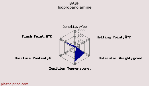BASF Isopropanolamine