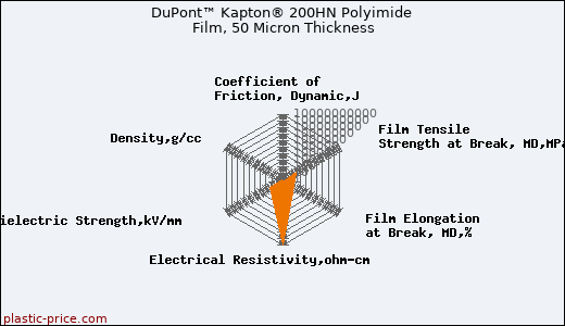 DuPont™ Kapton® 200HN Polyimide Film, 50 Micron Thickness