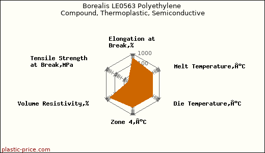 Borealis LE0563 Polyethylene Compound, Thermoplastic, Semiconductive