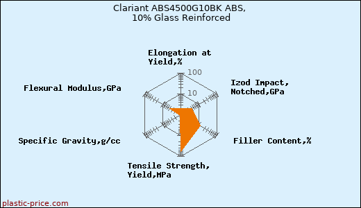 Clariant ABS4500G10BK ABS, 10% Glass Reinforced