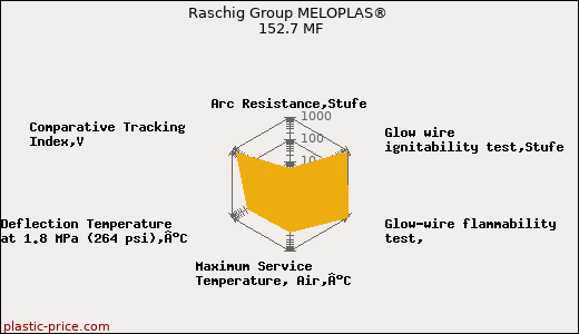 Raschig Group MELOPLAS® 152.7 MF