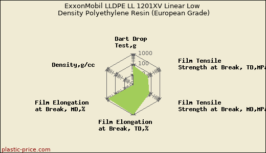ExxonMobil LLDPE LL 1201XV Linear Low Density Polyethylene Resin (European Grade)