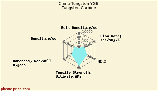 China Tungsten YG6 Tungsten Carbide