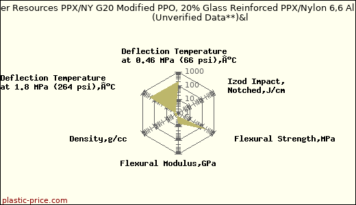Polymer Resources PPX/NY G20 Modified PPO, 20% Glass Reinforced PPX/Nylon 6,6 Alloy                      (Unverified Data**)&l