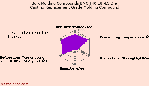 Bulk Molding Compounds BMC T40(18)-LS Die Casting Replacement Grade Molding Compound