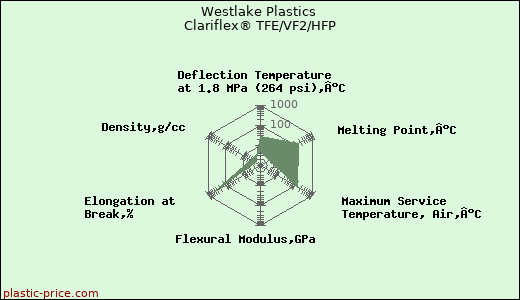 Westlake Plastics Clariflex® TFE/VF2/HFP