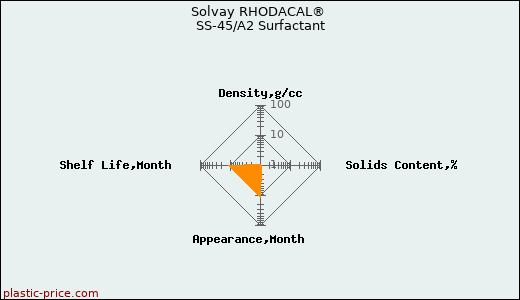 Solvay RHODACAL® SS-45/A2 Surfactant