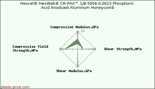 Hexcel® HexWeb® CR-PAA™ 1/8-5056-0.0015 Phosphoric Acid Anodized Aluminum Honeycomb