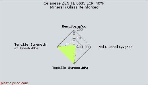 Celanese ZENITE 6635 LCP, 40% Mineral / Glass Reinforced