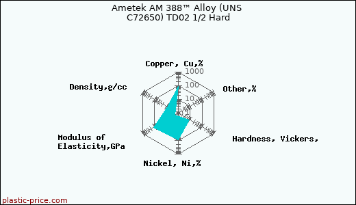 Ametek AM 388™ Alloy (UNS C72650) TD02 1/2 Hard