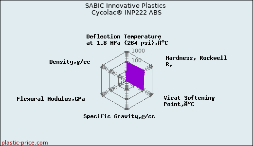 SABIC Innovative Plastics Cycolac® INP222 ABS
