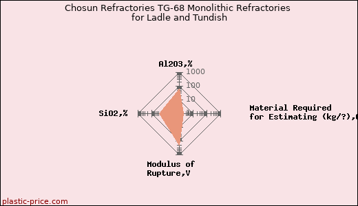 Chosun Refractories TG-68 Monolithic Refractories for Ladle and Tundish