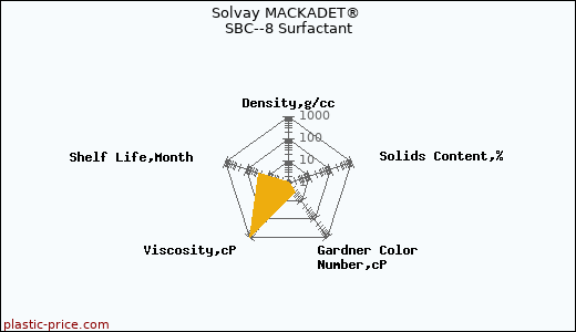 Solvay MACKADET® SBC--8 Surfactant