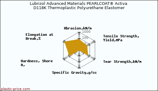 Lubrizol Advanced Materials PEARLCOAT® Activa D118K Thermoplastic Polyurethane Elastomer