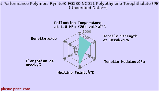 DuPont Performance Polymers Rynite® FG530 NC011 Polyethylene Terephthalate (PET)                      (Unverified Data**)
