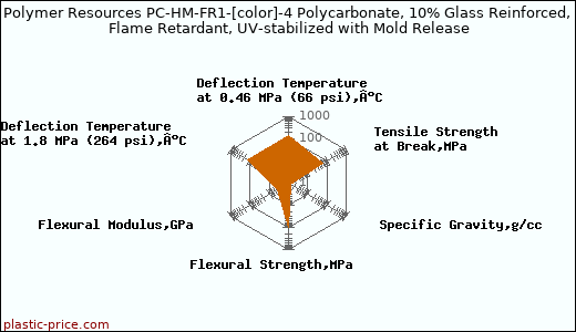 Polymer Resources PC-HM-FR1-[color]-4 Polycarbonate, 10% Glass Reinforced, Flame Retardant, UV-stabilized with Mold Release