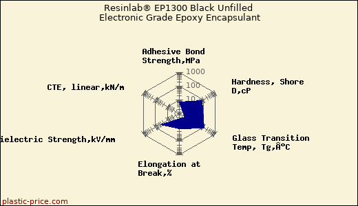 Resinlab® EP1300 Black Unfilled Electronic Grade Epoxy Encapsulant