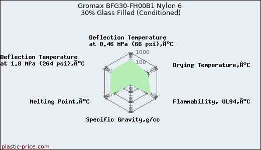 Gromax BFG30-FH00B1 Nylon 6 30% Glass Filled (Conditioned)