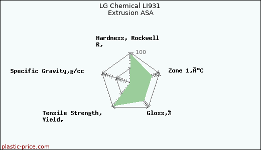 LG Chemical LI931 Extrusion ASA