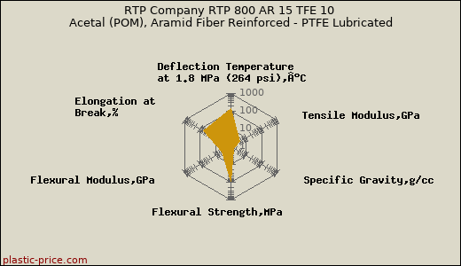 RTP Company RTP 800 AR 15 TFE 10 Acetal (POM), Aramid Fiber Reinforced - PTFE Lubricated