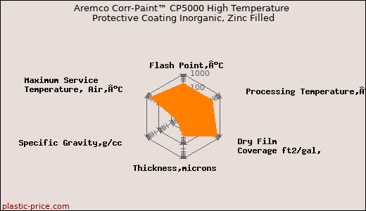 Aremco Corr-Paint™ CP5000 High Temperature Protective Coating Inorganic, Zinc Filled