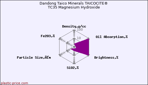 Dandong Taico Minerals TAICOCITE® TC35 Magnesium Hydroxide