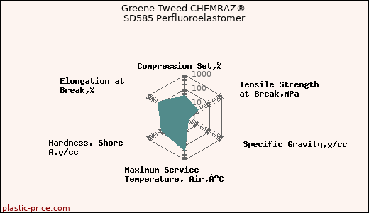 Greene Tweed CHEMRAZ® SD585 Perfluoroelastomer