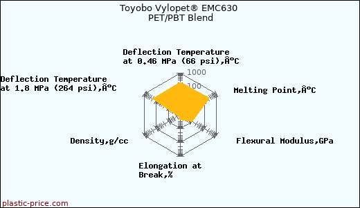 Toyobo Vylopet® EMC630 PET/PBT Blend