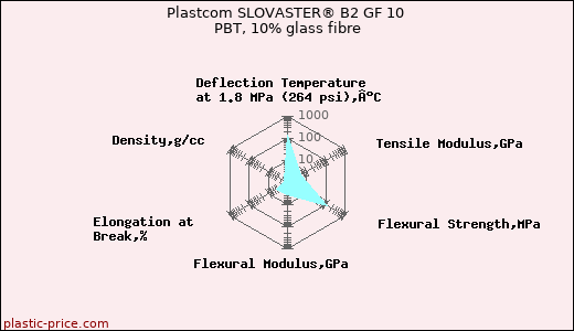 Plastcom SLOVASTER® B2 GF 10 PBT, 10% glass fibre