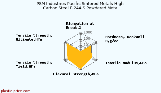 PSM Industries Pacific Sintered Metals High Carbon Steel F-244-S Powdered Metal