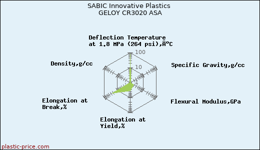 SABIC Innovative Plastics GELOY CR3020 ASA