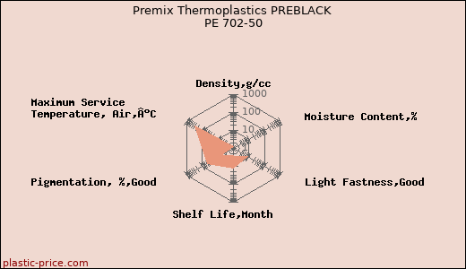 Premix Thermoplastics PREBLACK PE 702-50