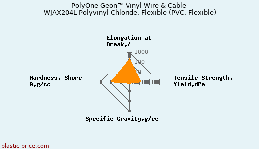 PolyOne Geon™ Vinyl Wire & Cable WJAX204L Polyvinyl Chloride, Flexible (PVC, Flexible)