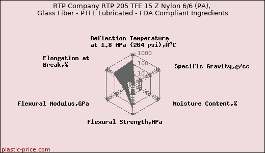 RTP Company RTP 205 TFE 15 Z Nylon 6/6 (PA), Glass Fiber - PTFE Lubricated - FDA Compliant Ingredients