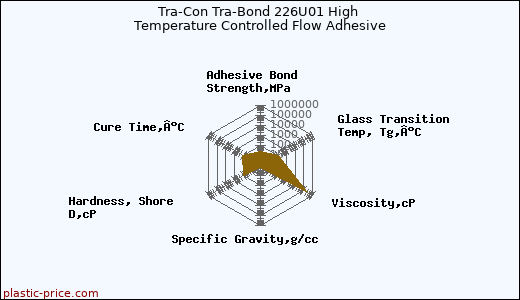 Tra-Con Tra-Bond 226U01 High Temperature Controlled Flow Adhesive